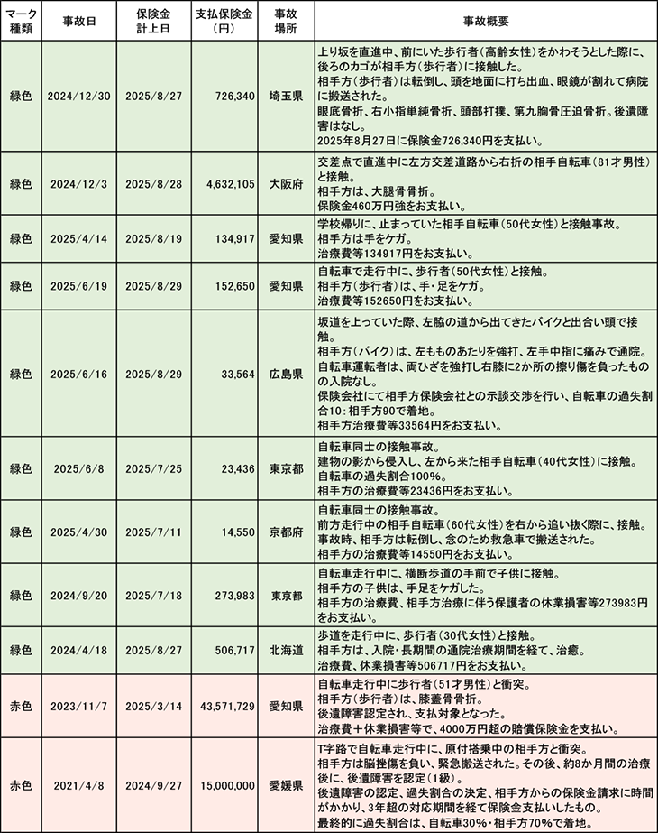 保険金支払事例